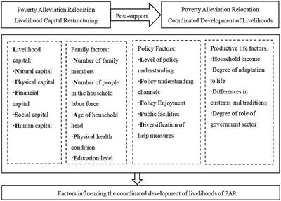 A coupled and coordinated analysis in livelihoods of poverty alleviation migrants from a just transition perspective